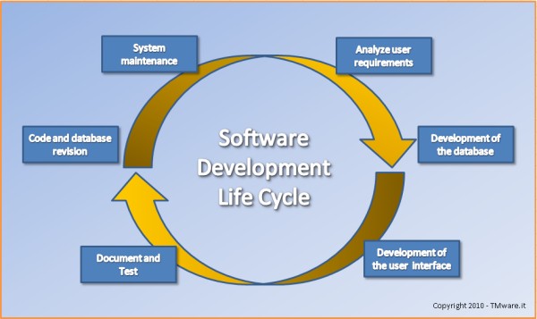 Software Development Life Cycle